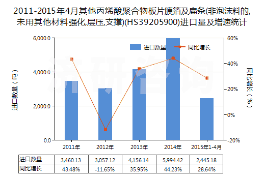 2011-2015年4月其他丙烯酸聚合物板片膜箔及扁條(非泡沫料的,未用其他材料強(qiáng)化,層壓,支撐)(HS39205900)進(jìn)口量及增速統(tǒng)計(jì)
